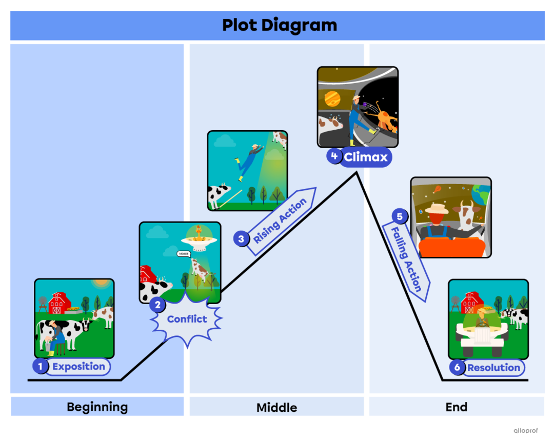 the-plot-diagram-secondaire-alloprof