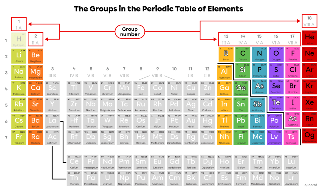 Periodic Table Of Elements Secondaire Alloprof - vrogue.co