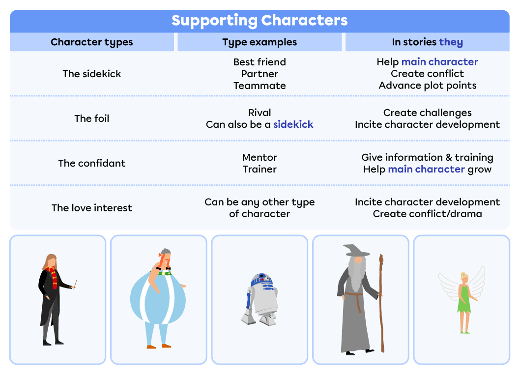 narrative-texts-characters-secondary-alloprof