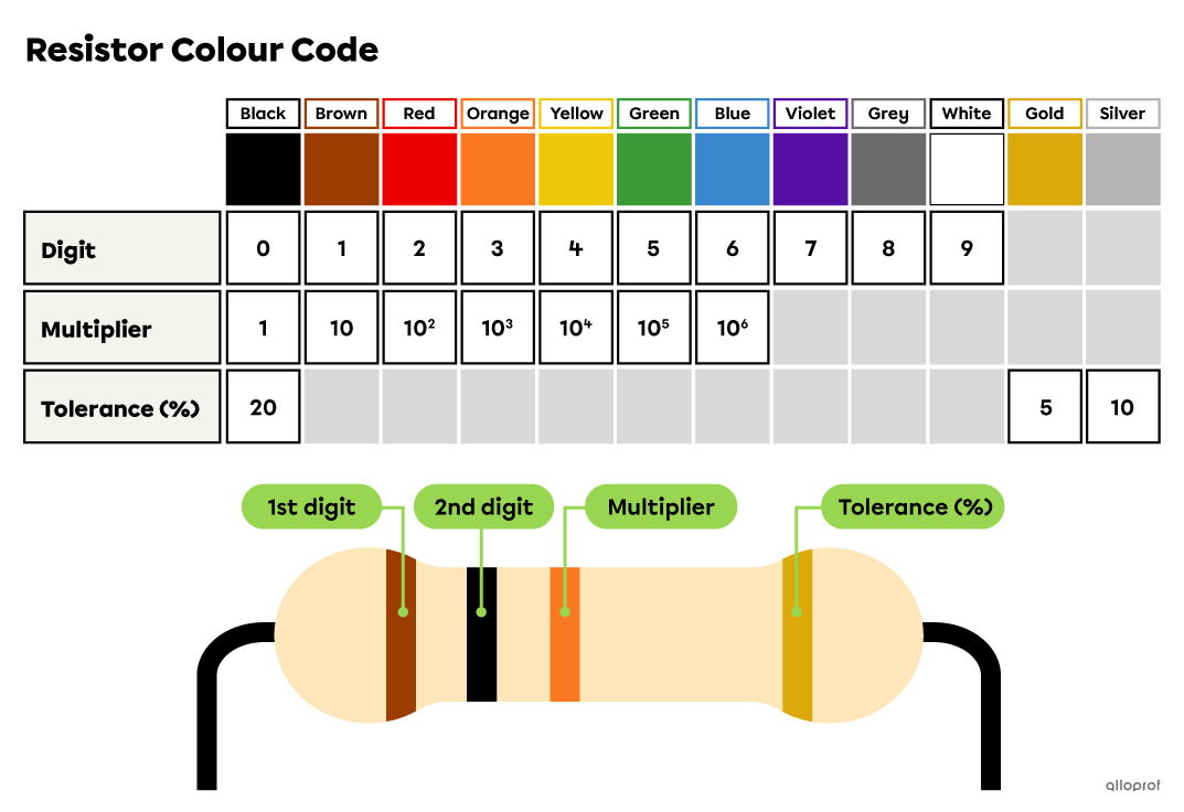 Resistors and Their Colour Code Secondaire Alloprof