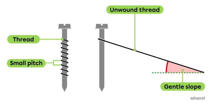 Intersections Geometry Screw The Screw | Alloprof