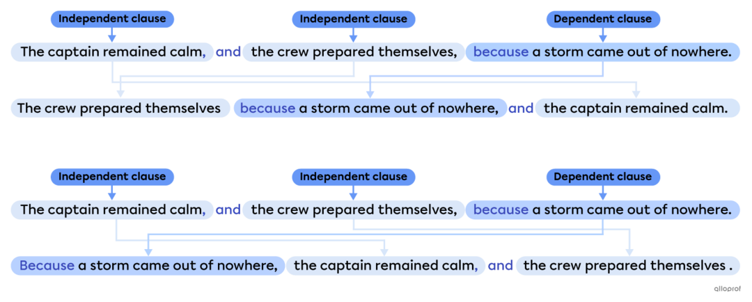 Compound & Complex Sentences | Examples and Definition