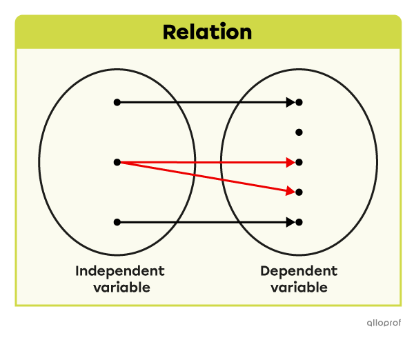 Relation Statistics Example Algebra — Relations and Functions | Secondaire | Alloprof