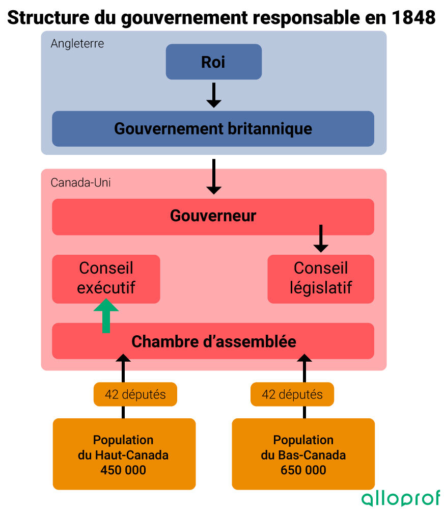 L'Acte D'Union (1840) Et Ses Conséquences | Alloprof