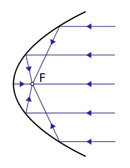 Miroir parabolique