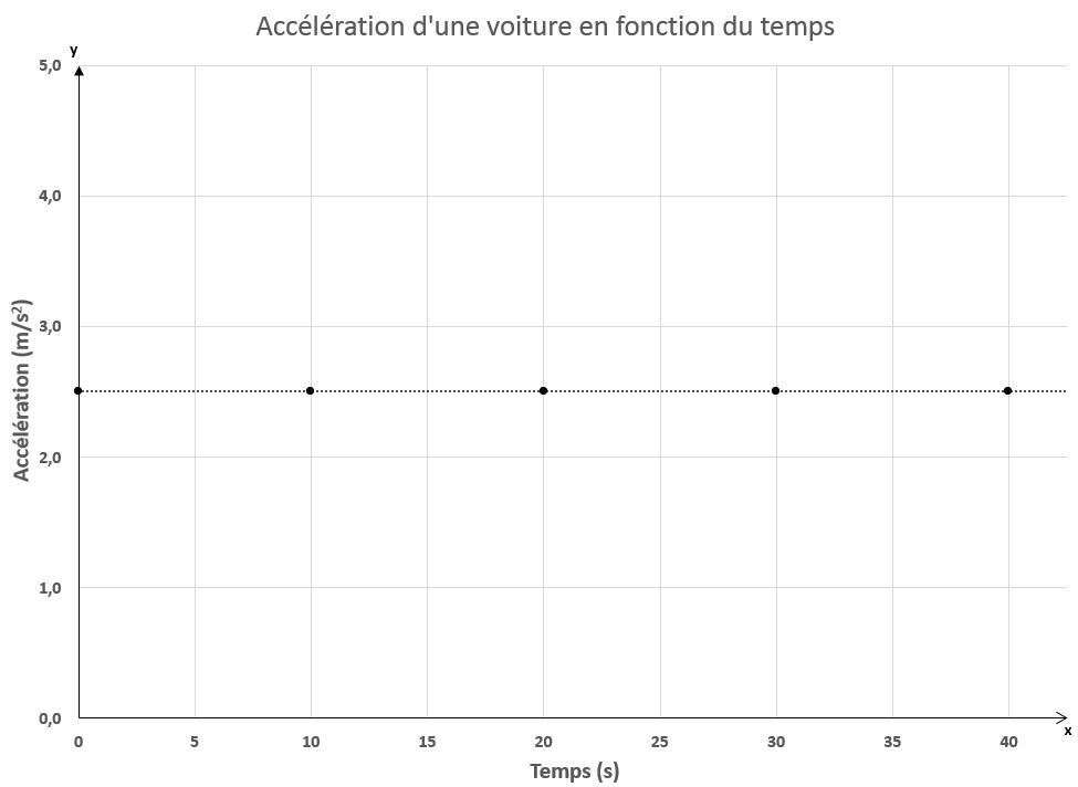 Accélération