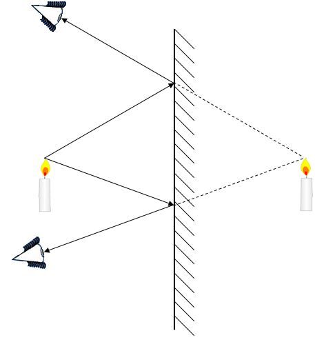 Images Formed by Plane Mirrors | Alloprof