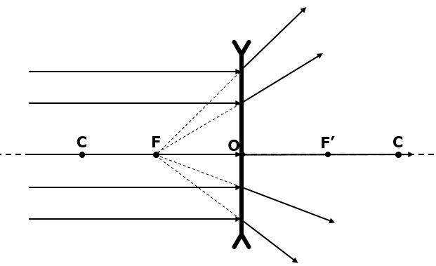 Diverging lenses