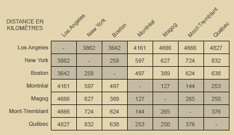 table des distances