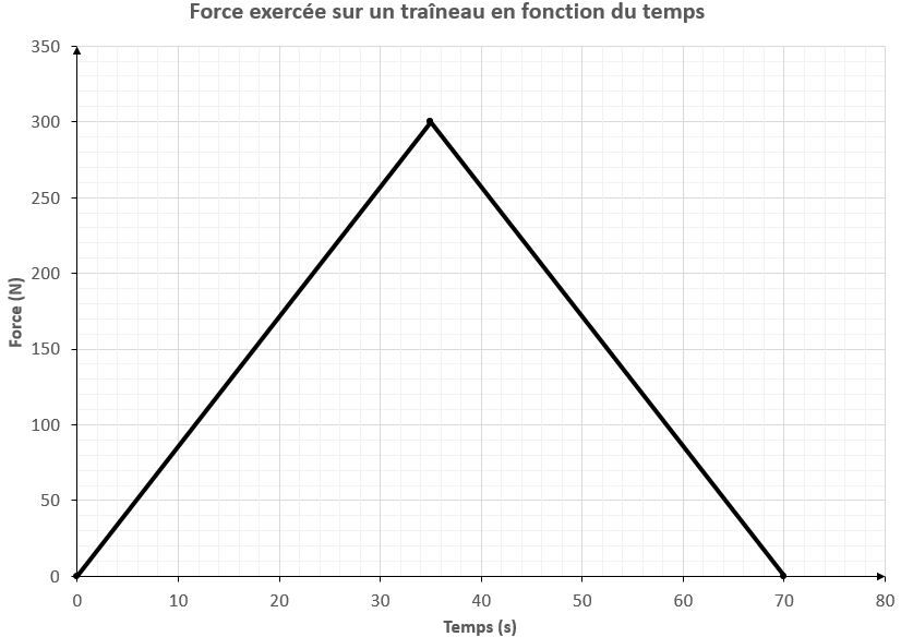 Graphique
