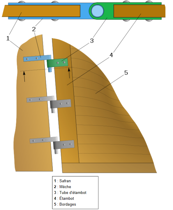 Le gouverrnail d'étambot