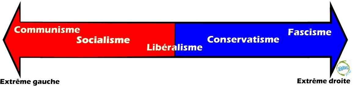 R Et L Droite Ou Gauche La politique : la gauche et la droite | Alloprof