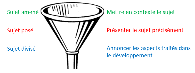 Truc Pour Trouver Une Idee De Sujet Amene Secondaire Alloprof