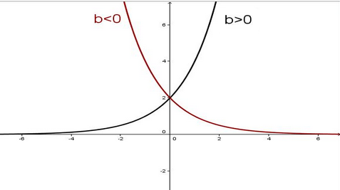 La Fonction Exponentielle Alloprof