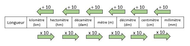 Les Unites De Longueur Et Leur Conversion Alloprof