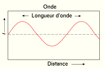 Onde