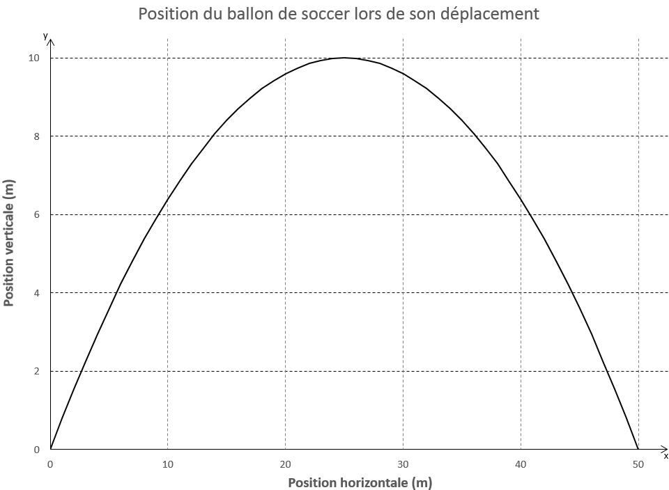 Position du ballon