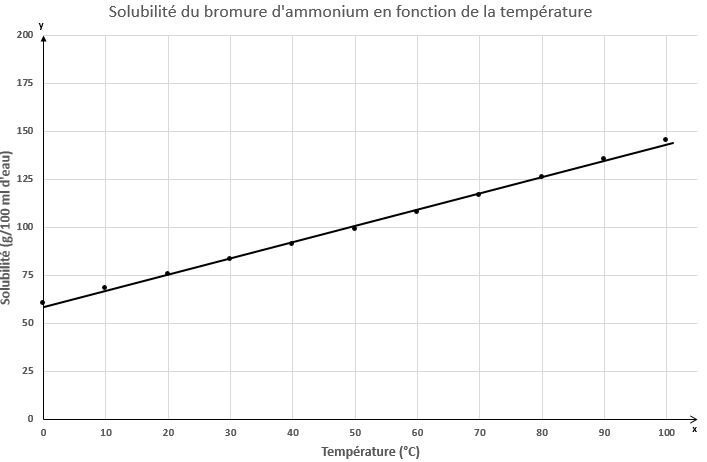 La Solubilite Alloprof