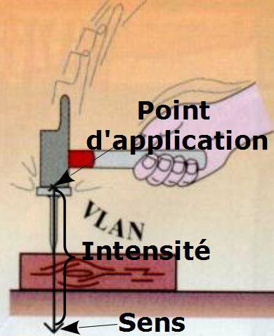 La force | Alloprof