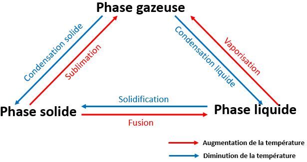 Le changement de phase