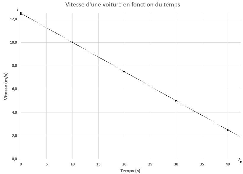 La Relation Entre La Vitesse Et Le Temps Dans Le Mrua Alloprof