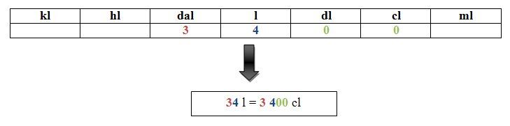 Les Unites De Capacite Et Leur Conversion Alloprof