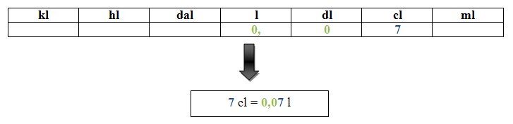 Convertir dl en cl