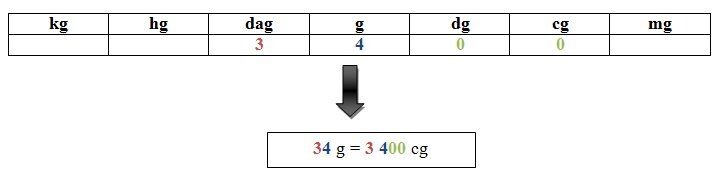 tableau kilogrammes grammes