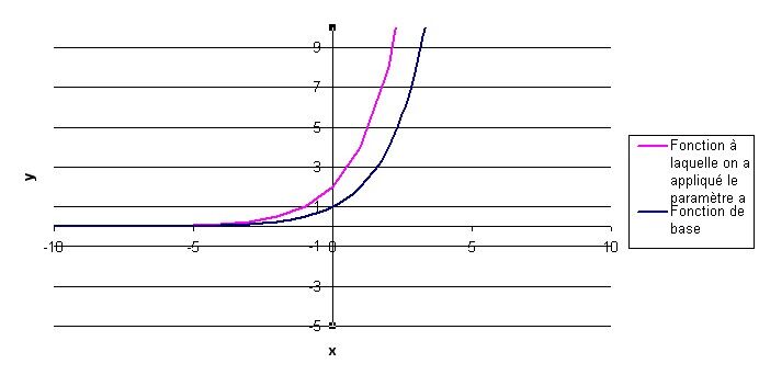 Fonction exponentielle transformée.