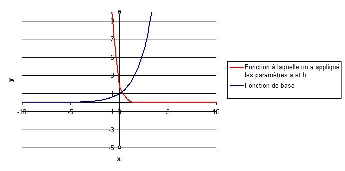 Fonction exponentielle ayant subie une réflexion.