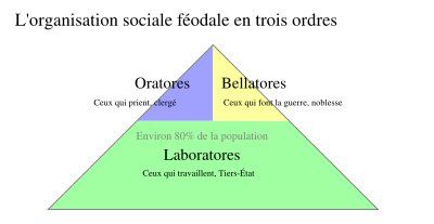 Représentation graphique des trois ordres