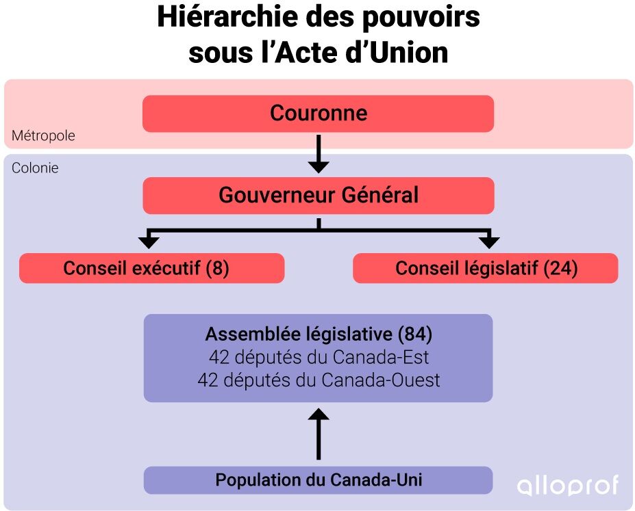 La nouvelle structure politique du Canada-Uni en vertu de l'Acte d'Union