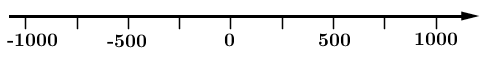 Number line