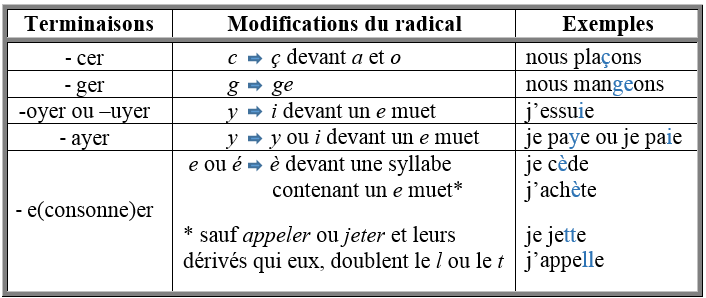 Les Verbes Du Premier Groupe Secondaire Alloprof