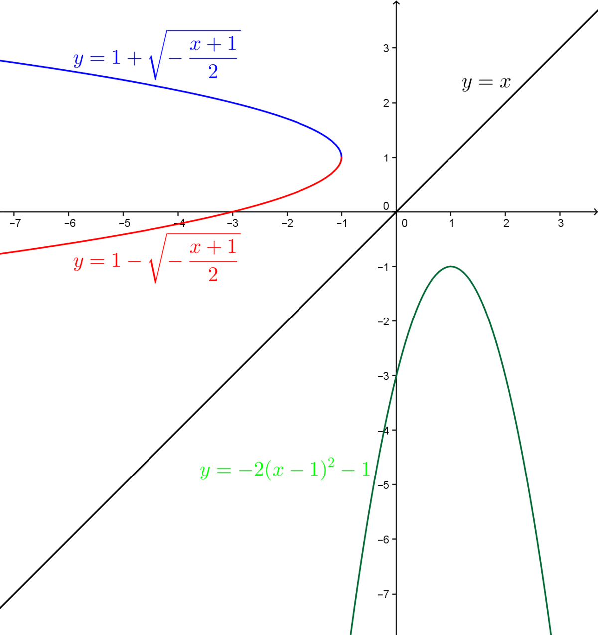 La Reciproque De La Fonction Polynomiale De Degre 2 Alloprof