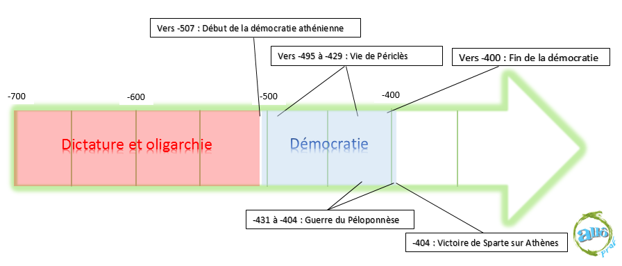 Ligne du temps