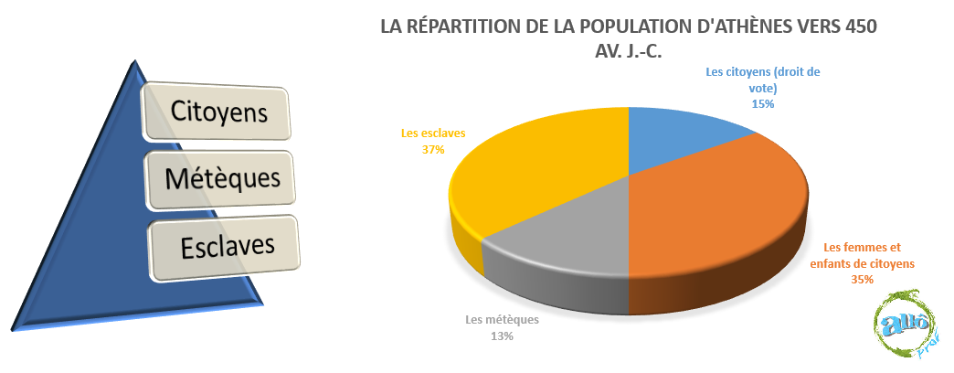 Représentation structure sociale athénienne