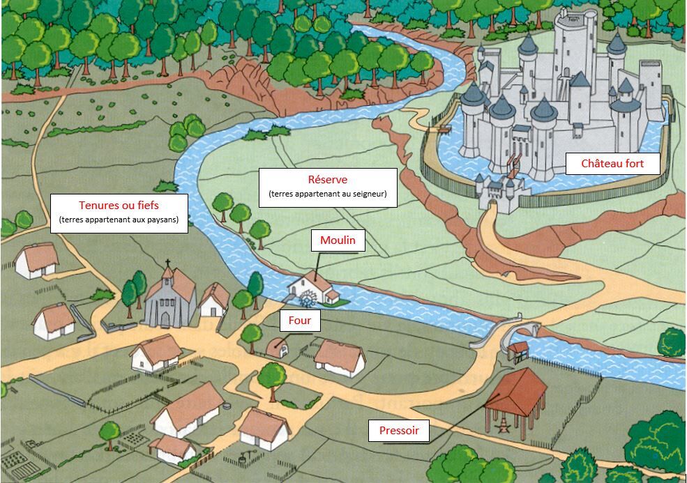 Exemple d'une seigneurie au Moyen Âge et ses différentes composantes​