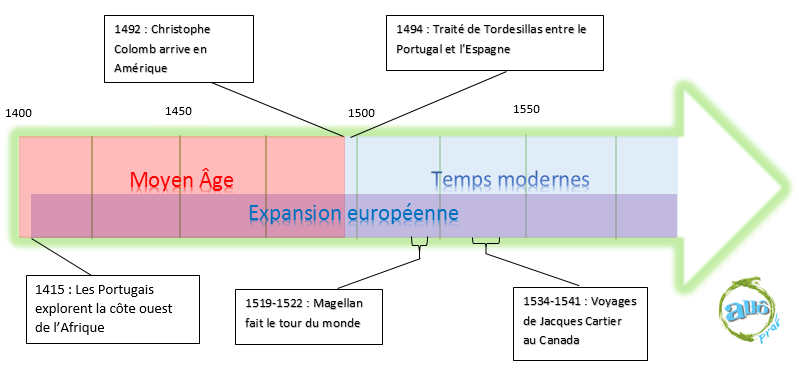 Ligne du temps