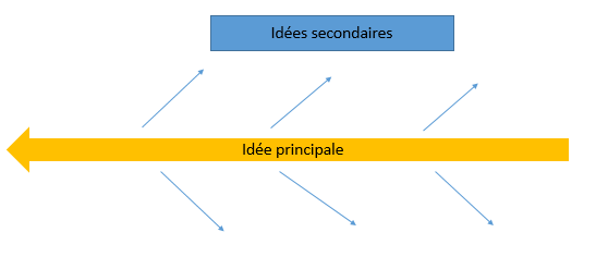 Identifier l’idée principale explicite d’un paragraphe | Alloprof