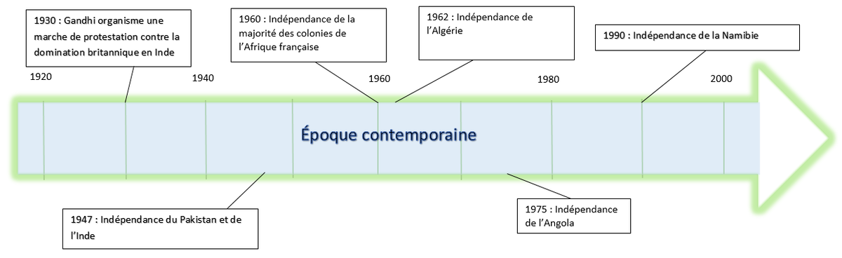 ligne du temps