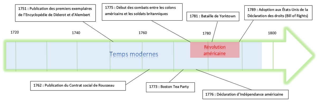 Ligne du temps