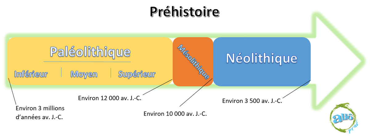 La Prehistoire Notions Avancees Alloprof