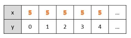 Table of values