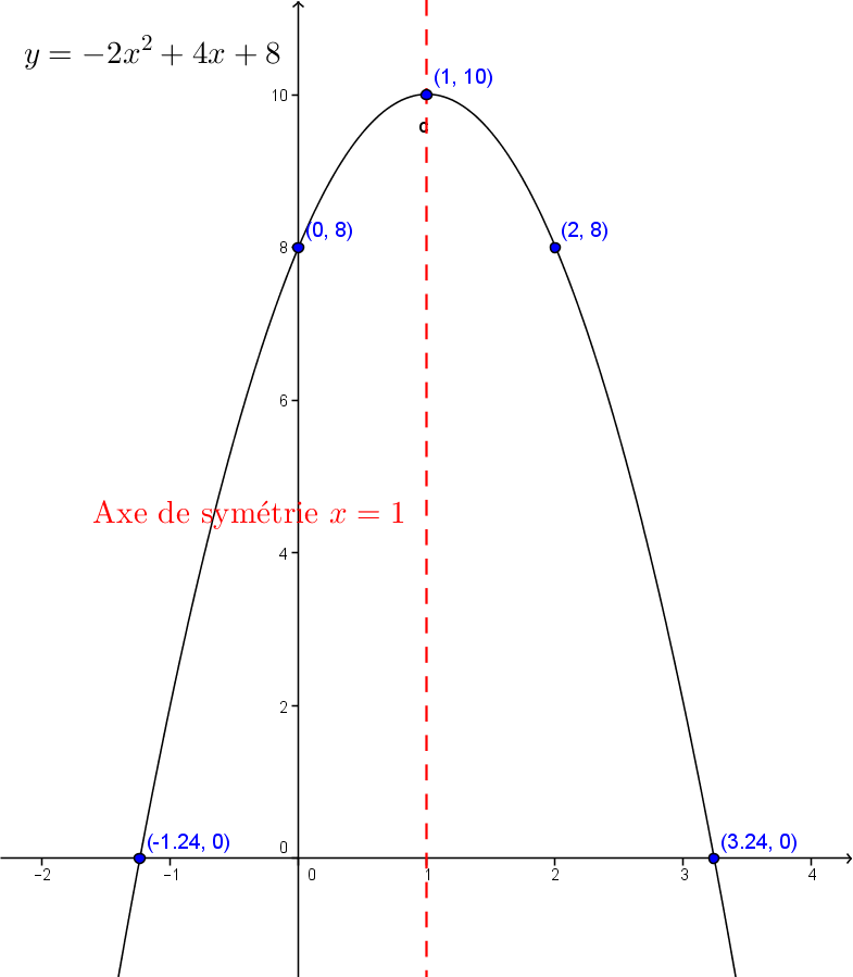 Tracer Une Fonction Polynomiale De Degré 2 | Alloprof