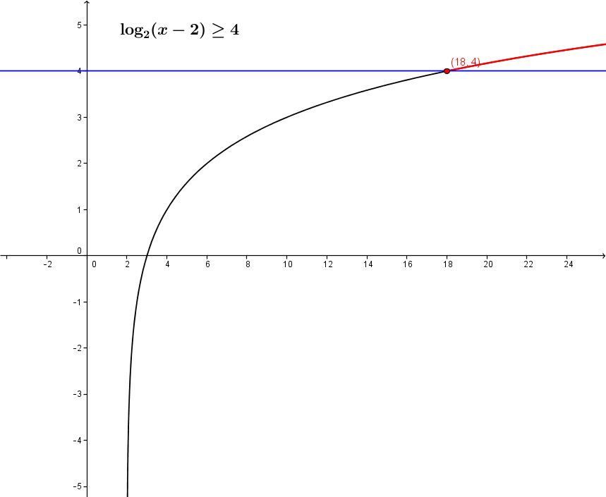 Resoudre Une Equation Ou Une Inequation Logarithmique Alloprof