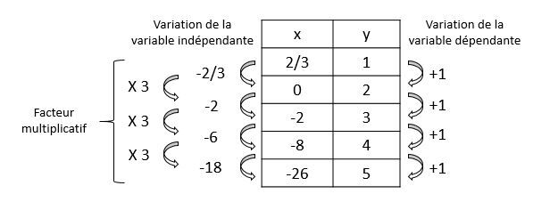 Table de valeurs d'une fonction logarithmique.