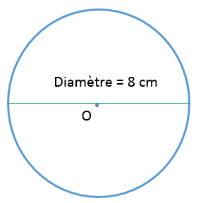 La Circonference D Un Cercle Et L Aire D Un Disque Alloprof