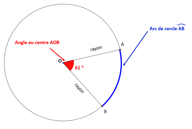 Les Arcs Des Cercles Et Les Secteurs Des Disques Alloprof