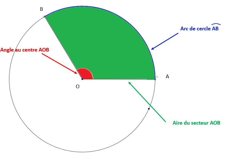 Les Arcs Des Cercles Et Les Secteurs Des Disques | Secondaire | Alloprof